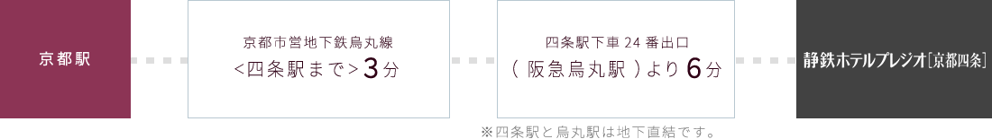 京都駅→京都市営地下鉄烏丸線＜四条駅まで＞３分→四条駅下車24番出口（ 阪急烏丸駅 ）より６分→静鉄ホテルプレジオ［京都四条］