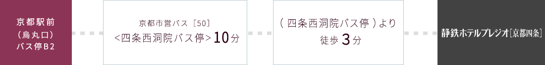 京都駅前（烏丸口）バス停B2→京都市営バス［50］＜四条西洞院バス停＞10分→（ 四条西洞院バス停 ）より徒歩６分→静鉄ホテルプレジオ［京都四条］