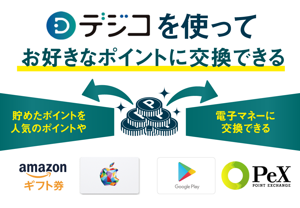 デジコを使ってお好きなポイントに交換できる。貯めたポイントを人気のポイントや電子マネーに変換できる。