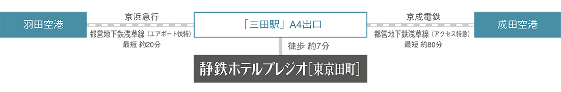 空港からお越しの方